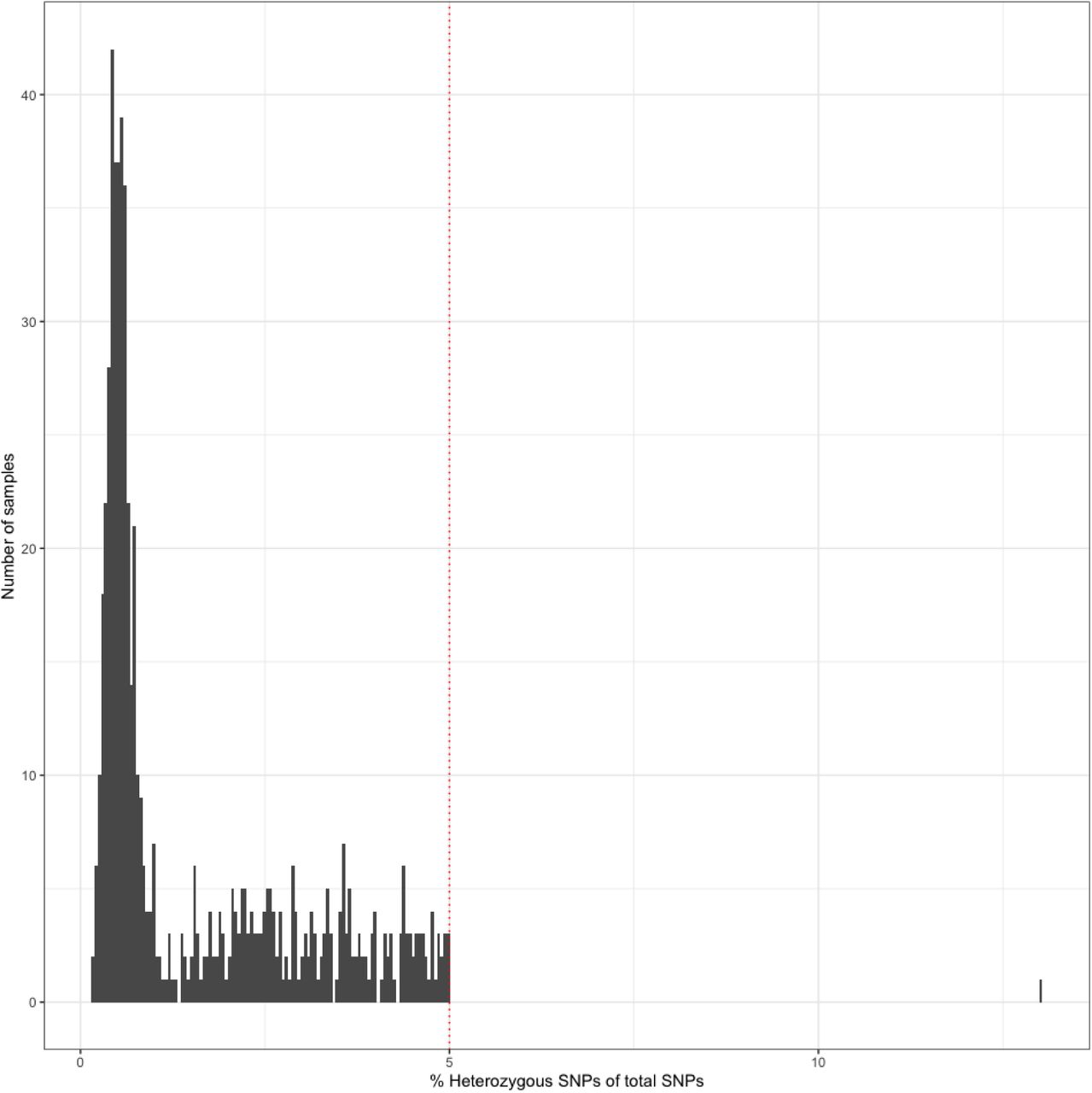 A histogram showing the frequency of single colony WGS isolates with numbers of heterozygous SNPs, the red dotted line represents the cut off of 5%, above which isolates were excluded.