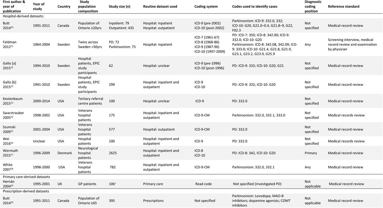 Characteristics of studies reporting positive predictive value, stratified by dataset type