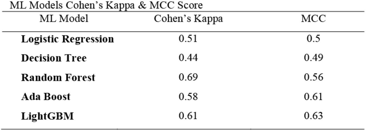 ML Models Cohen’s Kappa & MCC Score