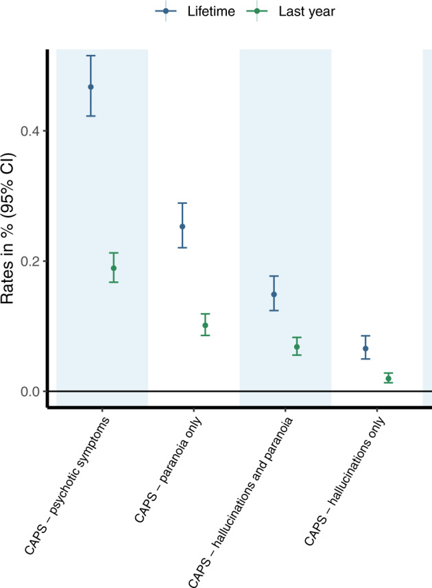 Rates of lifetime and last year cannabis-associated psychotic symptoms (CAPS) requiring emergency medical treatment.Estimated are rates of cannabis-associated psychotic symptoms (CAPS) resulting in emergency medical treatment in people who use cannabis (PWUC). Rates are plotted separately for lifetime risk of CAPS (n = 85,366, displayed in blue) and last year risk of CAPS (n = 148,109, displayed in green). The legend refers to the different symptom profiles of CAPS leading to emergency medical treatment, including the occurrence of either hallucinations or paranoia (“CAPS—psychotic symptoms”), hallucinations and paranoia (“CAPS—hallucinations and paranoia”), only paranoia but no hallucinations (“CAPS—paranoia only”), or only hallucinations but no paranoia (“CAPS—hallucinations only”). The proportion of PWUC reporting to have sought emergency medical treatment following cannabis use (not limited to psychotic symptoms only) included 1.11% (1.04; 1.19) and 0.59 (0.55; 0.63) in the lifetime and in the last year, respectively. All corresponding estimates are provided in Supplementary Table S3.