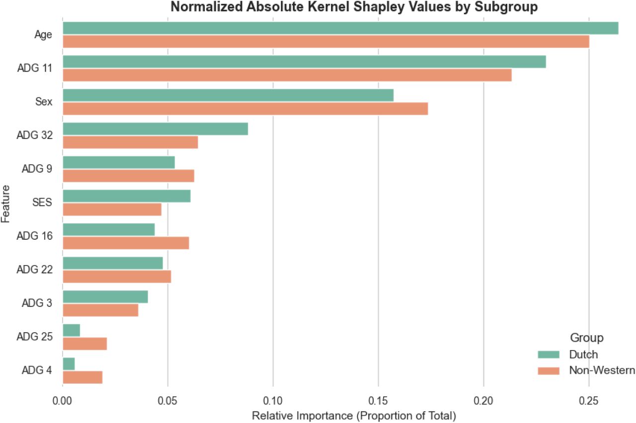 Kernel Shapley Values; Subset of data used, with 1000 positive event (hospitalization) and 1000 negative event (no hospitalization)