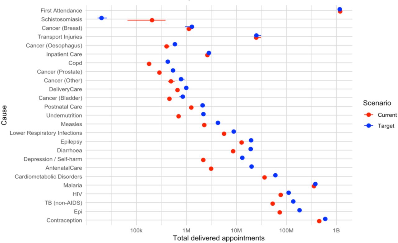 Points show median cumulative delivered HSIs for each cause under each scenario; horizontal bars indicate 95% CIs. The x-axis is plotted on a log10 scale (millions, M) to accommodate differences in service volume across causes.