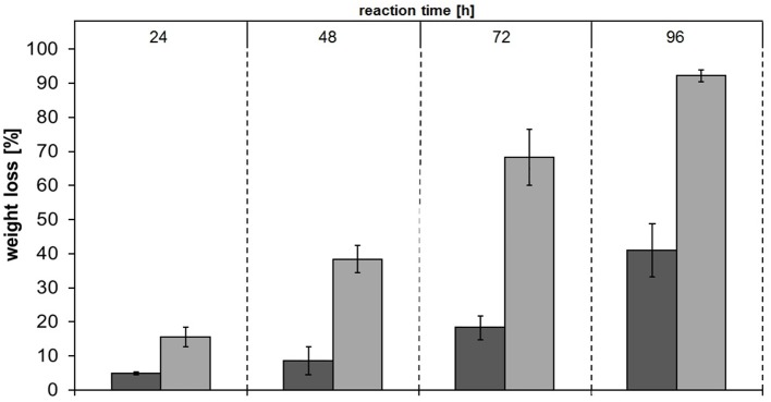 Weight loss of PBS films upon enzymatic hydrolysis by Thc_Cut1 (dark gray bars) and Thc_Cut1_ko_ST (middle gray bars). Time scan for 24, 48, 72, or 96 h was performed at 65 °C with 5 μM enzyme in 1 M KPi pH 8.0 with 0.5 × 1.0 cm PBS films at 100 rpm