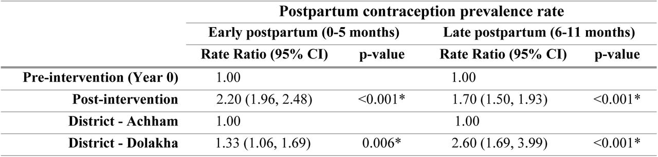 Associations between RMNCH intervention and ward-level postpartum contraceptive prevalence rate