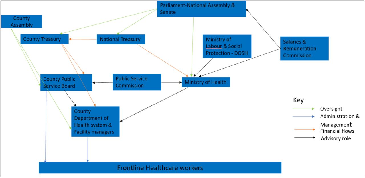 Governance architecture for HRH protection Source: World Bank