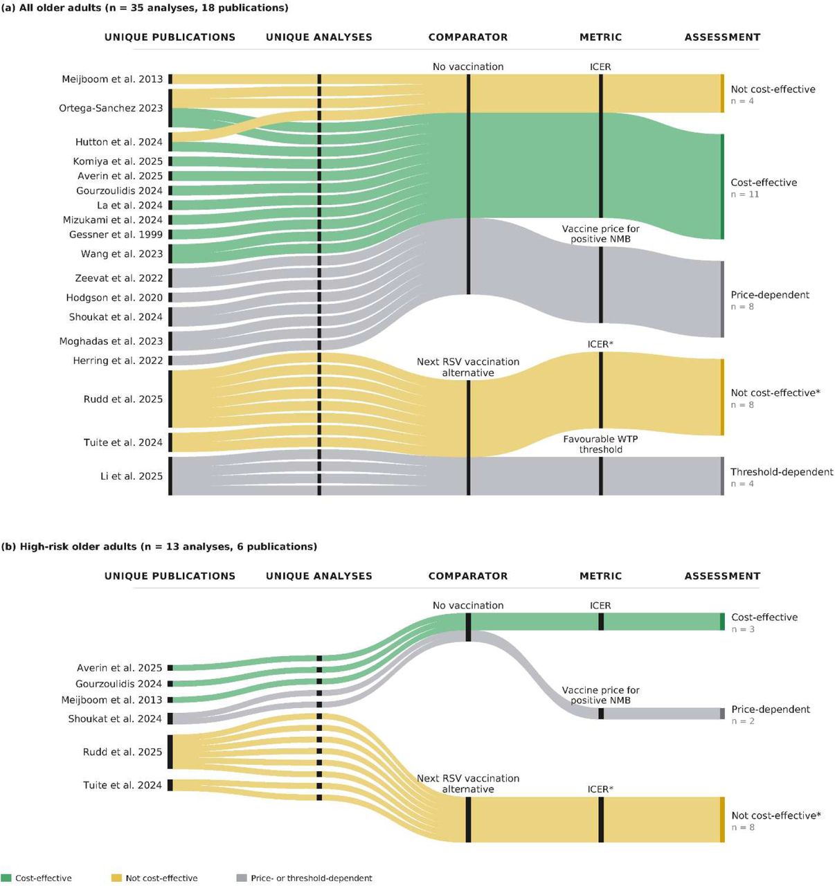Sankey charts illustrating breakdown of findings from published studies evaluating the cost-effectiveness of vaccination of adults aged ≥60 or ≥65 years (top) or adults aged ≥60 or ≥65 years with elevated risk.“Unique Analyses” were defined as being based on a unique model, study setting, vaccine brand. “Comparator” strata represent whether the vaccination strategy was compared to no vaccination or the next best RSV vaccination strategy in adults. “Metric” strata represent the format for presentation of results: i) an incremental cost-effectiveness ratio (ICER), ii) the vaccine price at which positive net monetary benefit is achieved, or iii) the willingness to pay threshold at which the vaccination strategy is preferred over alternatives. “Assessment” strata represent whether the vaccination strategy was deemed cost-effective.ICER: incremental cost-effectiveness ratio: NMB: net monetary benefit; WTP: willingness to pay* ICER and cost-effectiveness assessment are based on comparison to next best alternative RSV vaccination strategy