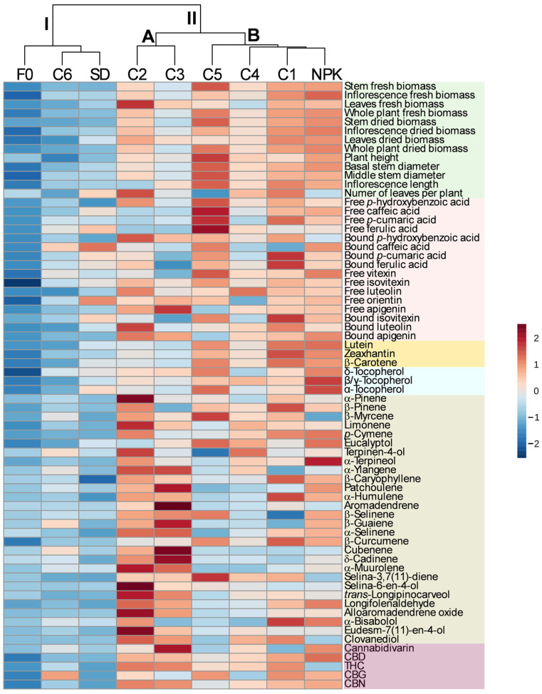 Hierarchical clustering analysis and heatmap of morphological traits, biomass accumulation, and yield per plant of the individual phytochemicals detected in the inflorescences of the hemp plants from the cv Eletta Campana grown under the nine treatments. C1–C6, composts 1–6; SD, non-composted solid digestate; NPK, inorganic fertilization; F0, no fertilization.