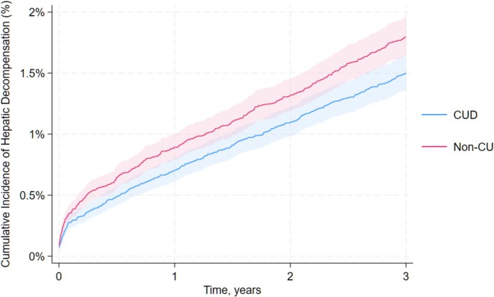 Kaplan–Meier cumulative incidence of hepatic decompensation from the diagnosis of AUD, stratified by CUD versus non‐CU. AUD, alcohol use disorder; CUD, cannabis use disorder; non‐CU, non‐cannabis users.