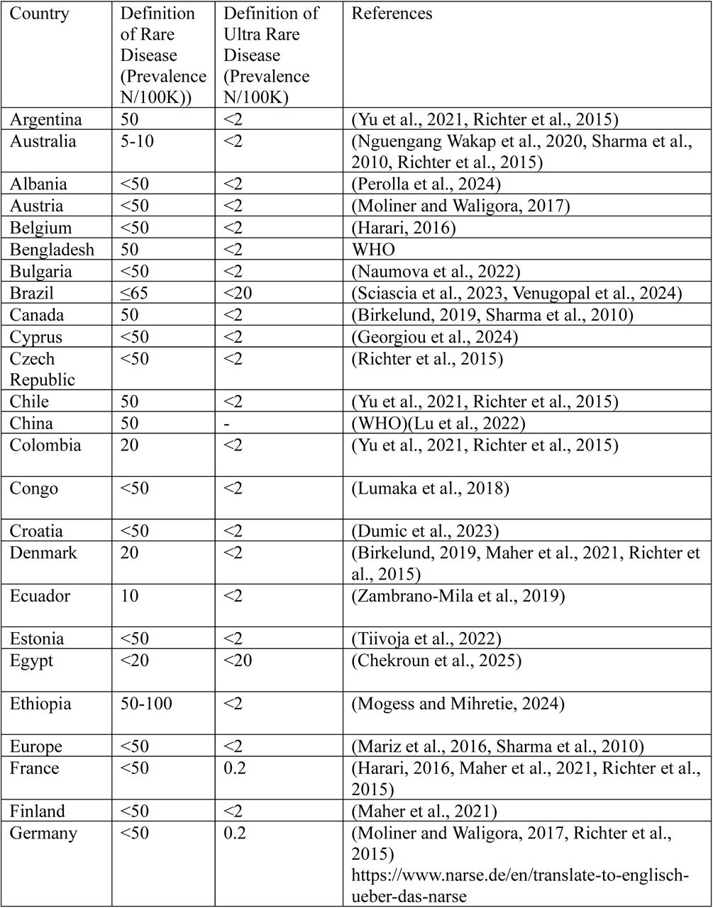 Administrative definition of rare diseases and ultra-rare diseases