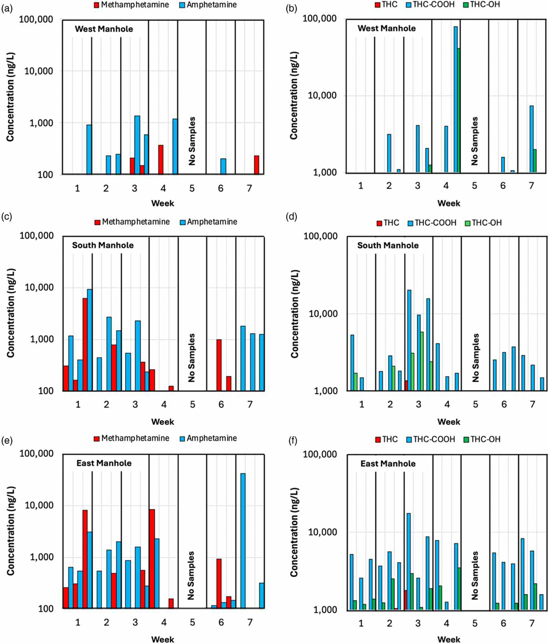 (Left) Comparisons of daily methamphetamine and amphetamine concentrations for each sampling week at the (a) West, (c) South, and (e) East manholes. (Right) Comparisons of daily THC, THC-COOH, and THC-OH concentrations for each sampling week at the (b) West, (d) South, and (f) East manholes. Each sampling week includes concentrations for the Sunday, Monday, and Tuesday samples.