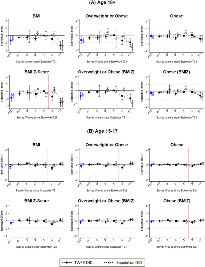 Effects of T21 laws on body weight among high schoolers, YRBS, 2009–2019. ATT: average treatment effects on the treated; BMI: body mass index; BMIZ: body mass index Z‐score; DID: difference‐in‐differences; TWFE: two‐way fixed‐effects.