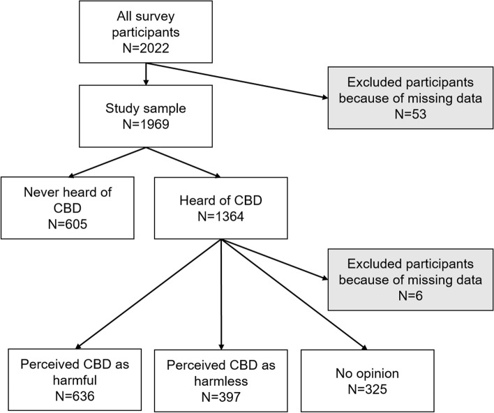 Flow chart of the study sample