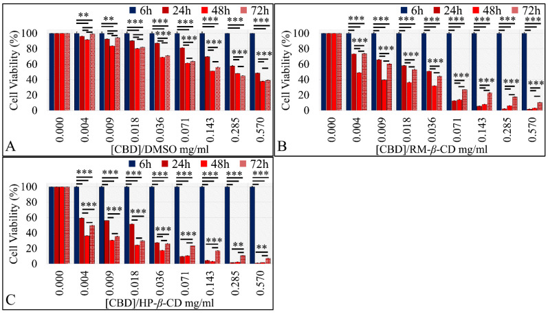 Dose-dependent effect of CBD and CBD inclusion complexes on TE671 cells. (A) CBD/DMSO exhibited a significant effect at all concentrations in a dose-dependent manner; (B) CBD/RM-β-CD complex; and (C) CBD/HP-β-CD demonstrated significant differences in a dose-dependent manner at all hours. ** depicts a significance at the p < 0.01 level and *** depicts a significance at the p < 0.0001 level. Each value represents the mean ± SD of triplicate experiments.