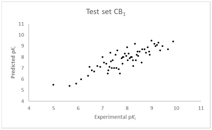 Ten component 3D-QSAR model experimental vs. predicted pKi of the compounds in the test set for the CB1 receptor.