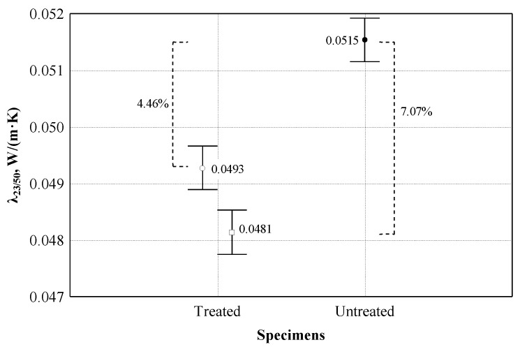 Analysis of the effect of density on the thermal conductivity coefficient: ○—experimental data of treated shives; ●—experimental data of untreated shives; □—corrected data of treated shives.