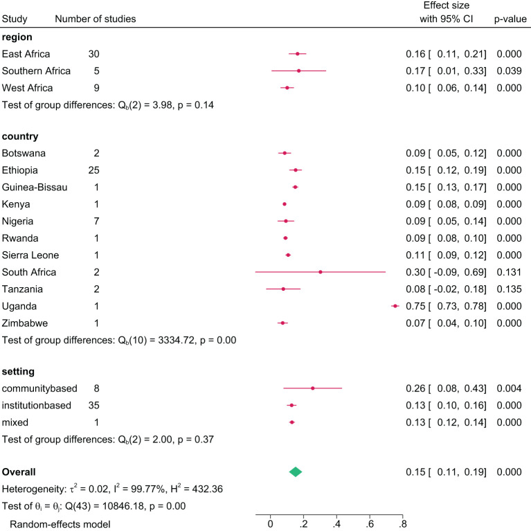 Pooled current prevalence of any substance use among young people in sub-Saharan Africa by subgroup, 2024.
