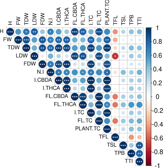 Correlogram depicting Pearson´s correlation matrices between plant growth parameters and cannabinoid yields. Correlation coefficients are proportional to the dot area and color. Correlation p-value is indicated by asterisks (*, p < 0.05; **, p < 0.01; ***, p < 0.001). H, height increment; FW, fresh weight; TDW, total dry weight; LDW, leaves dry weight; FDW, total inflorescences dry weight; N.I, total number of inflorescences; I.CBDA, CBDA content in inflorescences; I.THCA, THCA content in inflorescences; FL.CBDA, CBDA content in fan leaves; FL.THCA, THCA content in fan leaves; I.TC, total cannabinoid content in inflorescences; FL.TC, total cannabinoid content in fan leaves; Plant.TC, plant total cannabinoid content; TFL, trichome density in fan leaves; TSL, trichome density in sugar leaves; TPB, trichome density in perigonal bracts; TTI, total trichome density in inflorescences.
