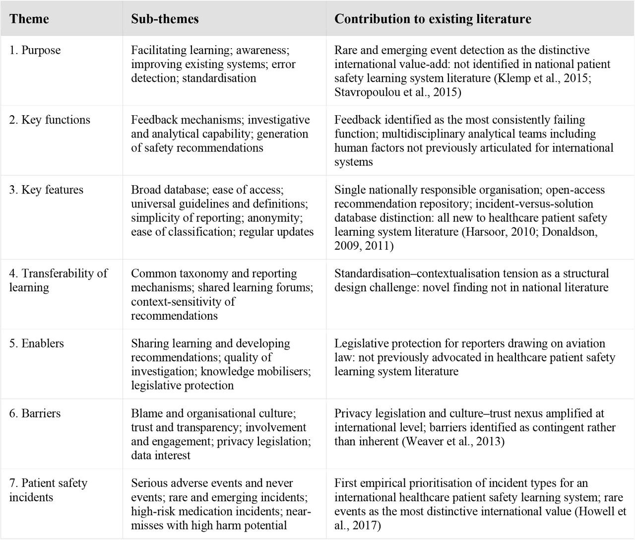 Summary of themes, sub-themes, and contribution to existing literature