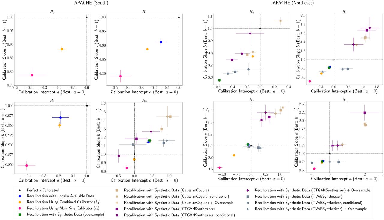 Plots of slope/intercept of the calibration curve for each data augmentation method.