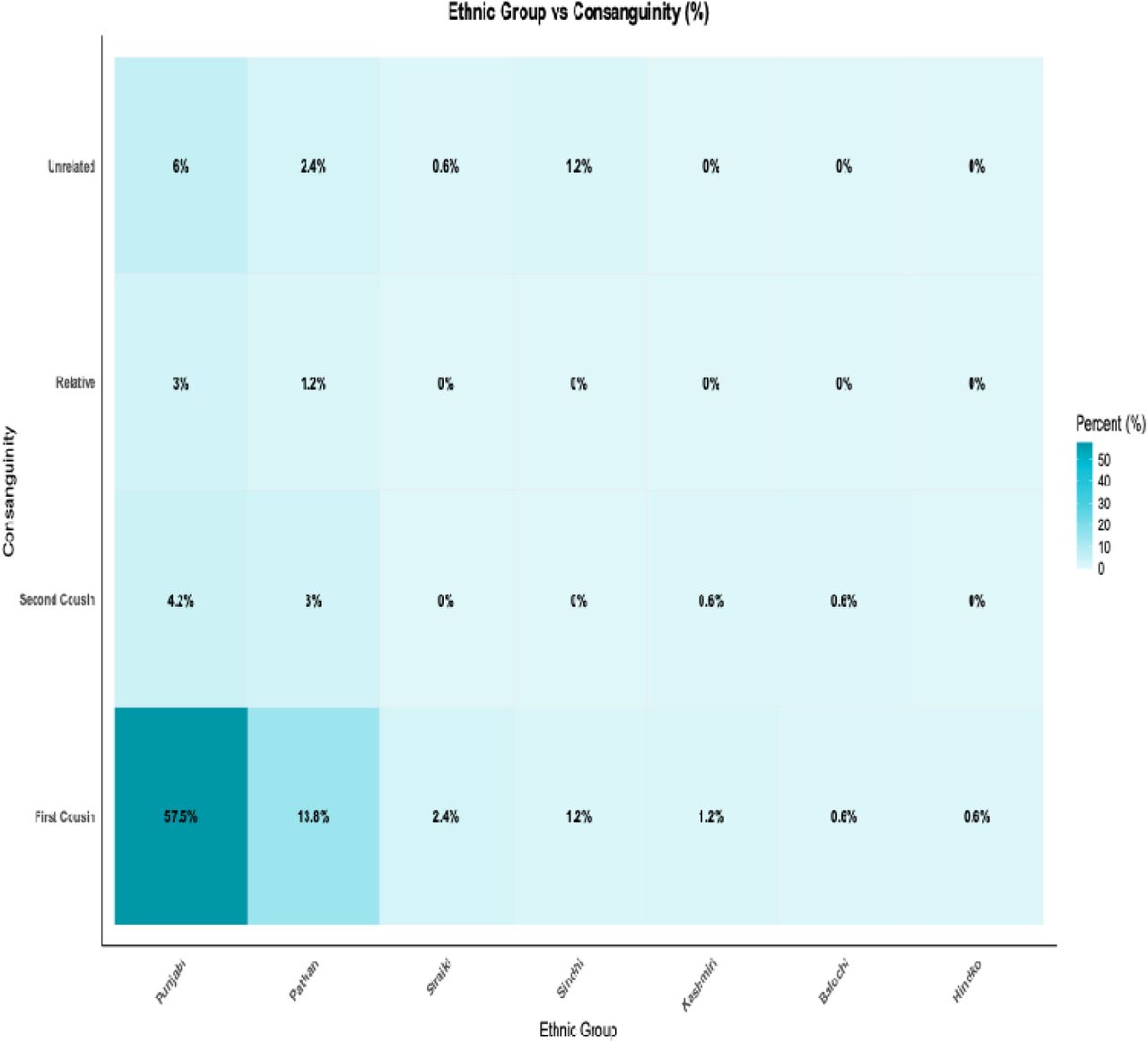 Consanguinity comparison among Ethnic GroupsThis pattern shows a comparison of consanguinity and ethnicity among families affected by RGDs showing variation in consanguineous marriage rates across ethnic groups
