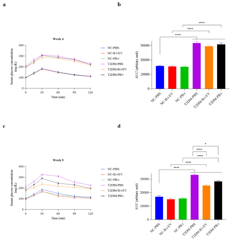 The effect of PB.t and B.t-EVs on OGTT (oral glucose tolerance test) at (a) week 4 and (b) AUC, (c) week 9 and (d) AUC, following intervention in rats. Data are expressed as mean ± SEM (standard error of mean) (n = 8/group); *, P < 0.05; **, P < 0.01; ***, P < 0.001; ****, P < 0.0001 by post hoc Bonferroni's Two-way analysis of variance (ANOVA) *, statistically significant differences between groups in weeks 4 and 9.Groups categories: NC-PBS (normal control rats gavaged with PBS); NC-B.t-EV (NC gavaged with Bacteroides thetaiotaomicron (B.t)'s Extracellular Vesicles); NC-PB.t (NC gavaged with Pasteurized B.t); T2DM-PBS (type 2 diabetes mellitus gavaged with PBS); T2DM-B.t-EV (T2DM rats gavaged with B.t-EV); T2DM-PB.t (T2DM rats gavaged with PB.t).
