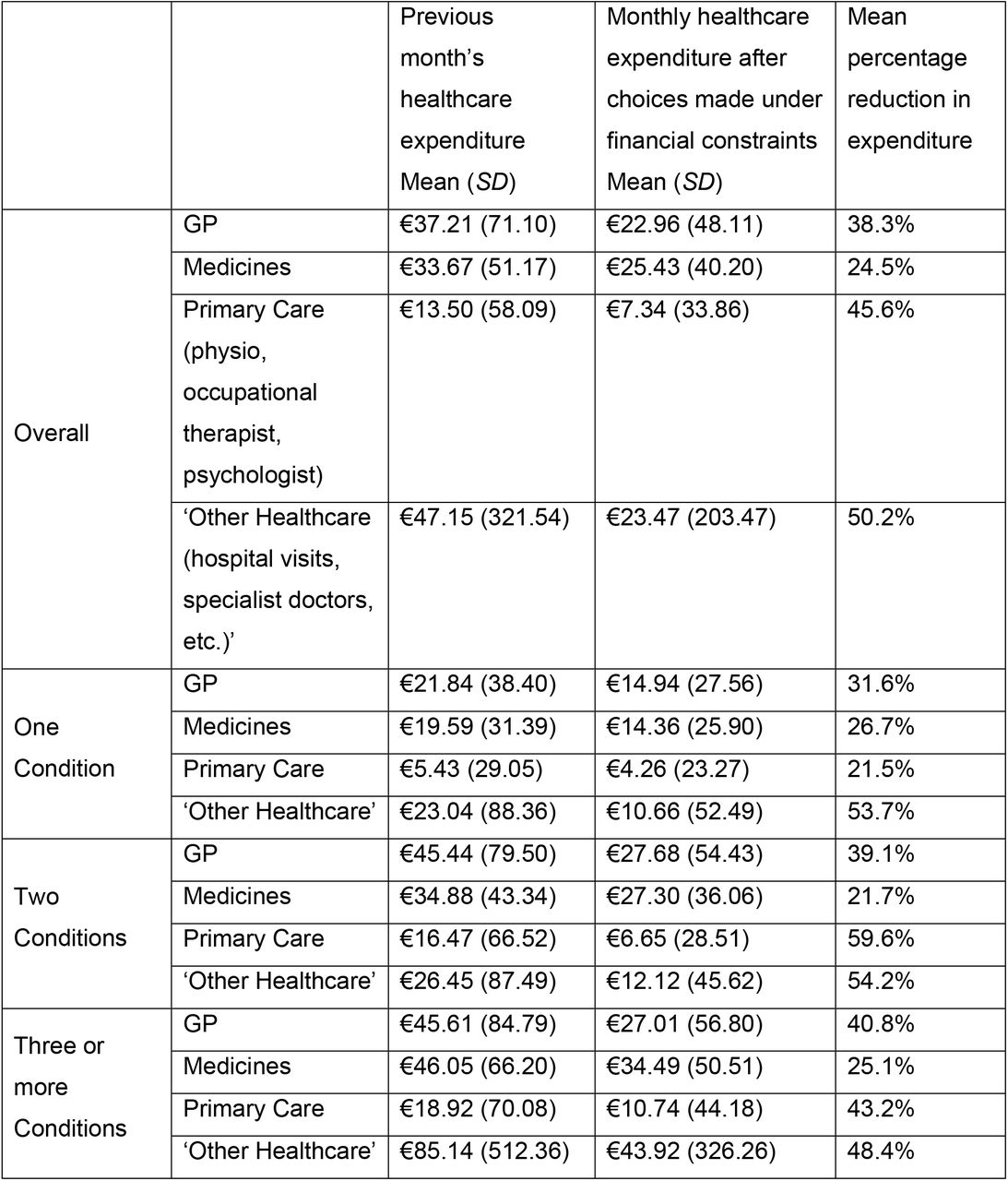 Expenditure reductions in response to financial constraints