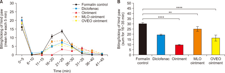 The analgesic effect of the ointment for the entire period of pain development during formalin biphasic action (A) and in the second phase (B). The data represent mean ± SEM (n = 6 for each group). MLO: Macrovipera lebetina obtusa, OVEO: Origanum vulgare L. essential oil, SEM: standard error of mean. **P < 0.01; ****P < 0.0001.