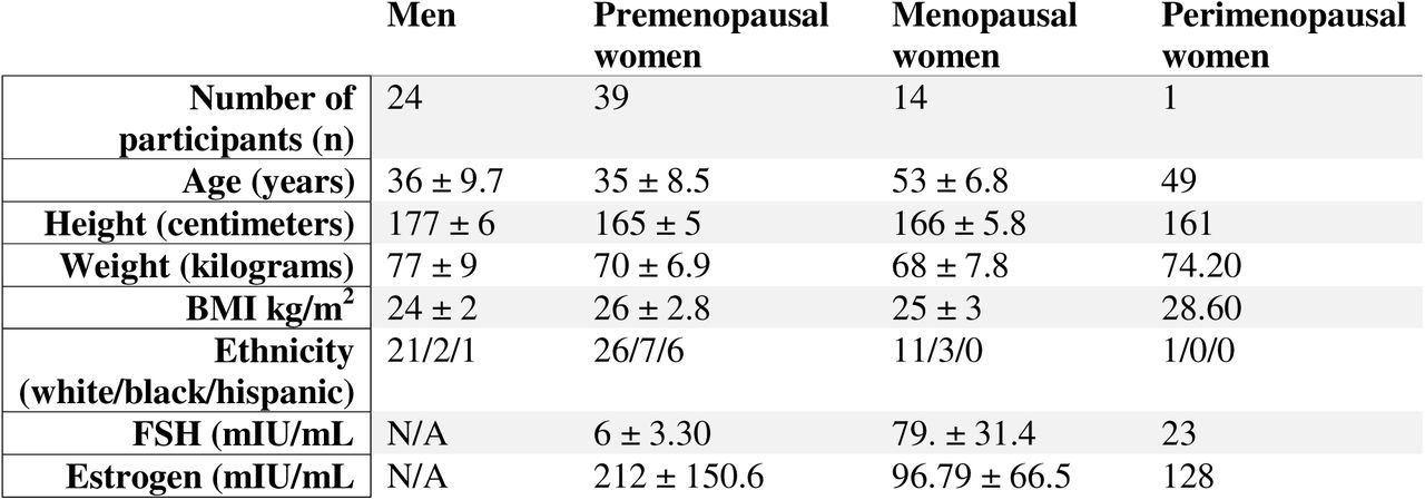 Participant characteristics.Follicle stimulating hormone (FSH) levels as measured by LabCorp were used to classify menopausal status.