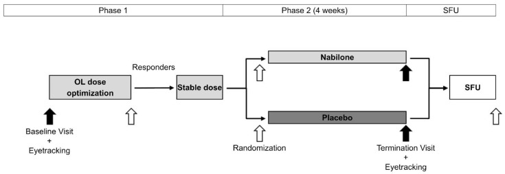 Schedule of trial activities. Visits are marked with arrows. Timepoints with eye-tracking analysis are marked with black arrows. OL…Open-label; SFU…Safety follow-up. Modified Figure from “Non-Motor Symptoms in Parkinson’s Disease are Reduced by Nabilone” by Peball et al., published in Annals of Neurology 2020, 88, pp. 712–722 [3].