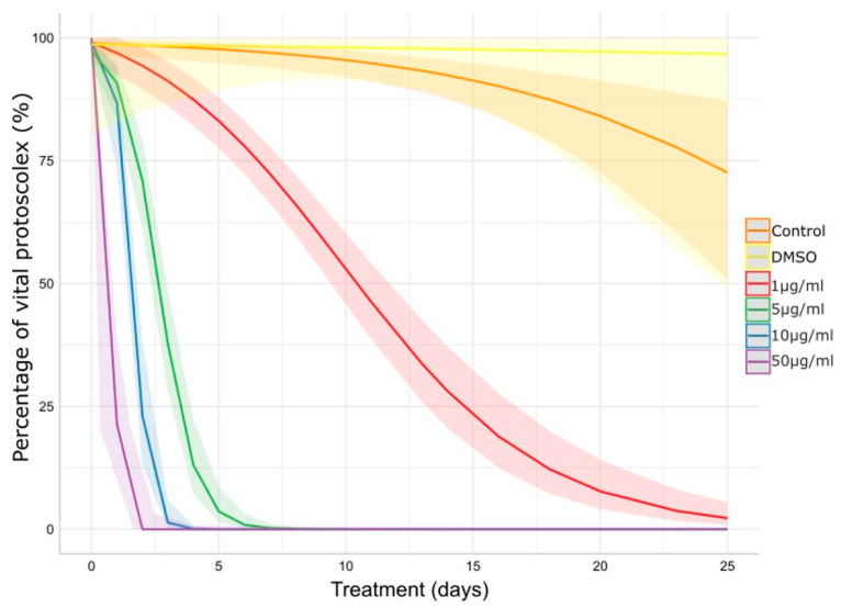 Impact of CBD on E. granulosus s.s. protoscoleces viability assessed by methylene blue exclusion test. The lines and ribbons show the predicted fits and 95% confidence intervals. DMSO: dimethyl sulfoxide.
