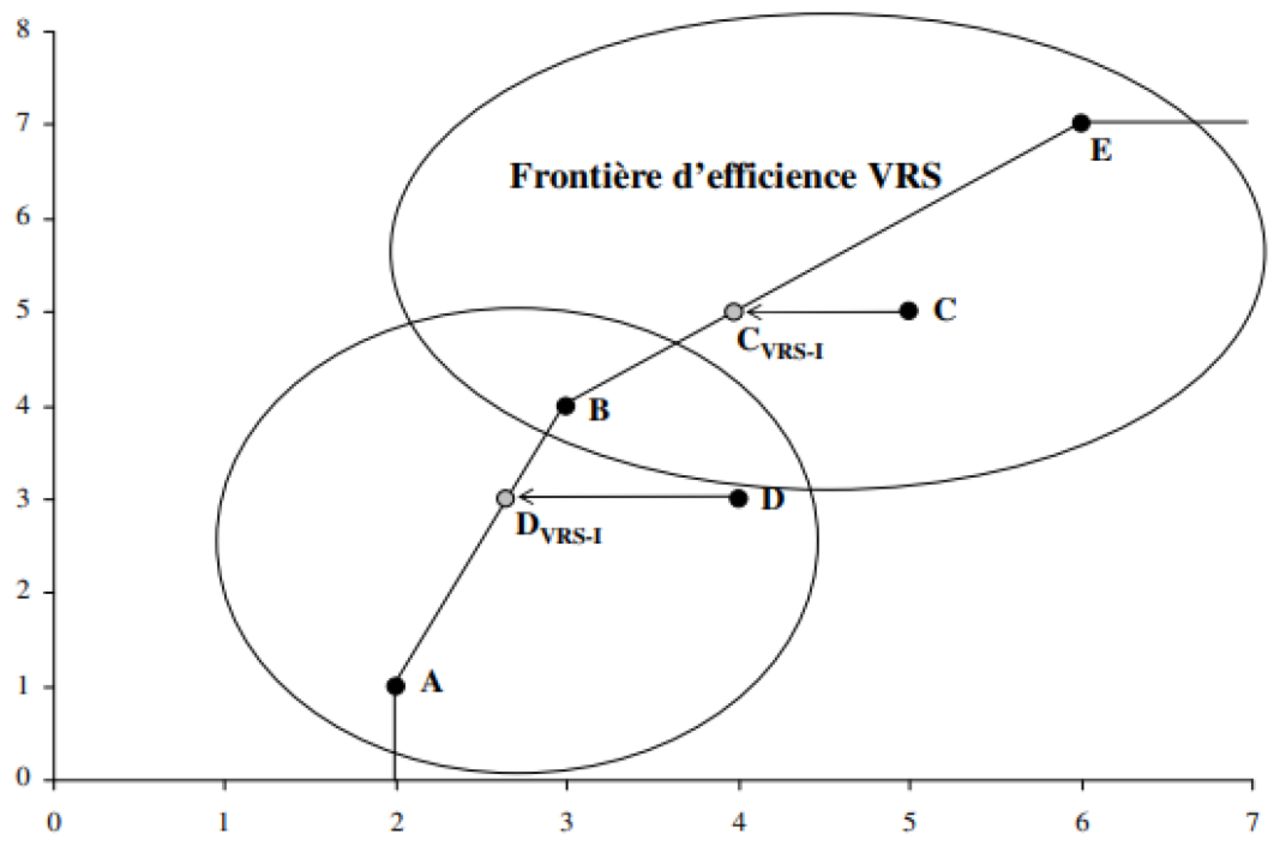Example of a reference peer (Coelli 1996; Huguenin 2013)