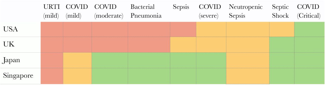 Tabulated view of likely triage outcome of specific diagnosis in each country.Columns indicate clinical diagnosis and rows represent the likely consequence of the country’s triage response. Red indicates cases that would have likely been dismissed (stay home) by the patient-led triage system. Orange indicates cases that were likely to have been triaged to delayed clinical contact, or to stay at home. Green indicates diagnoses likely to have been captured and triaged to clinical care. URTI - Upper Respiratory Tract Infection