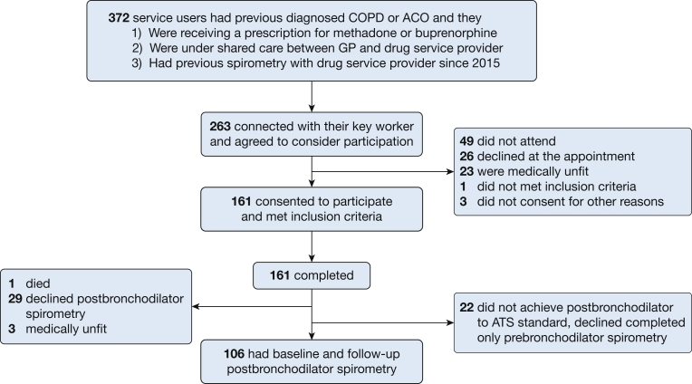 Flow of participants through the study. ACO = asthma-COPD overlap; ATS = American Thoracic Society; GP = general practitioner.