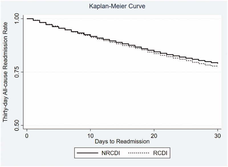 Kaplan-Meier survival estimates for 30-day all-cause readmission Clostridiodes difficile Enterocolitis (CDE) by type in the United States. NRCDI: Non-recurrent Clostridiodes difficile infection; RCDI: Recurrent Clostridiodes difficile infection.