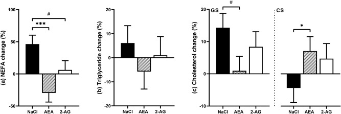Percent changes (%) in plasma NEFA (a), triglyceride (TG) (b) and cholesterol (c) concentrations after i.p. injections of NaCl (n = 7), AEA (n = 7) or 2-AG (n = 6) for 8 days relative to pre-treatment. Plasma NEFA concentatrions significantly decreased after 8 days of treatment with AEA compared to the control group (P < 0.001) and tended to increase to a lesser extend with 2-AG treatment compared to the control group (P = 0.05). No changes were detected for percent changes in plasma TG. Plasma cholesterol percent changes differed in the control group between diets, as indicated by the treatment x diet interaction (P < 0.05). Graphs are presented as highest level of significant interaction, associated P-values can be found in Supplementary Table S3. Treatment differences are indicated by # < 0.1, * P < 0.05 and *** P < 0.001 (Tukey–Kramer).