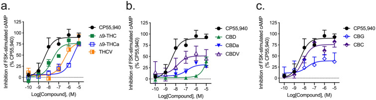 hCB2R-dependent inhibition of FSK-stimulated cAMP accumulation. hCB2R-dependent inhibition of FSK-stimulated cAMP accumulation was quantified in HitHunter CHO cells stably expressing hCB2R and treated with 0.1 nM–10 µM (a) THC-like compounds; (b) CBD-like compounds; or (c) CBG, or CBC for 90 min. Data were fit to a variable slope (4 parameter) non-linear regression in GraphPad (v. 8). n ≥ 6 independent experiments performed in triplicate. EMax refers to the top of the concentration–response curve. Data are expressed as mean ± SEM. EC50 and Emax are reported in Table 2.