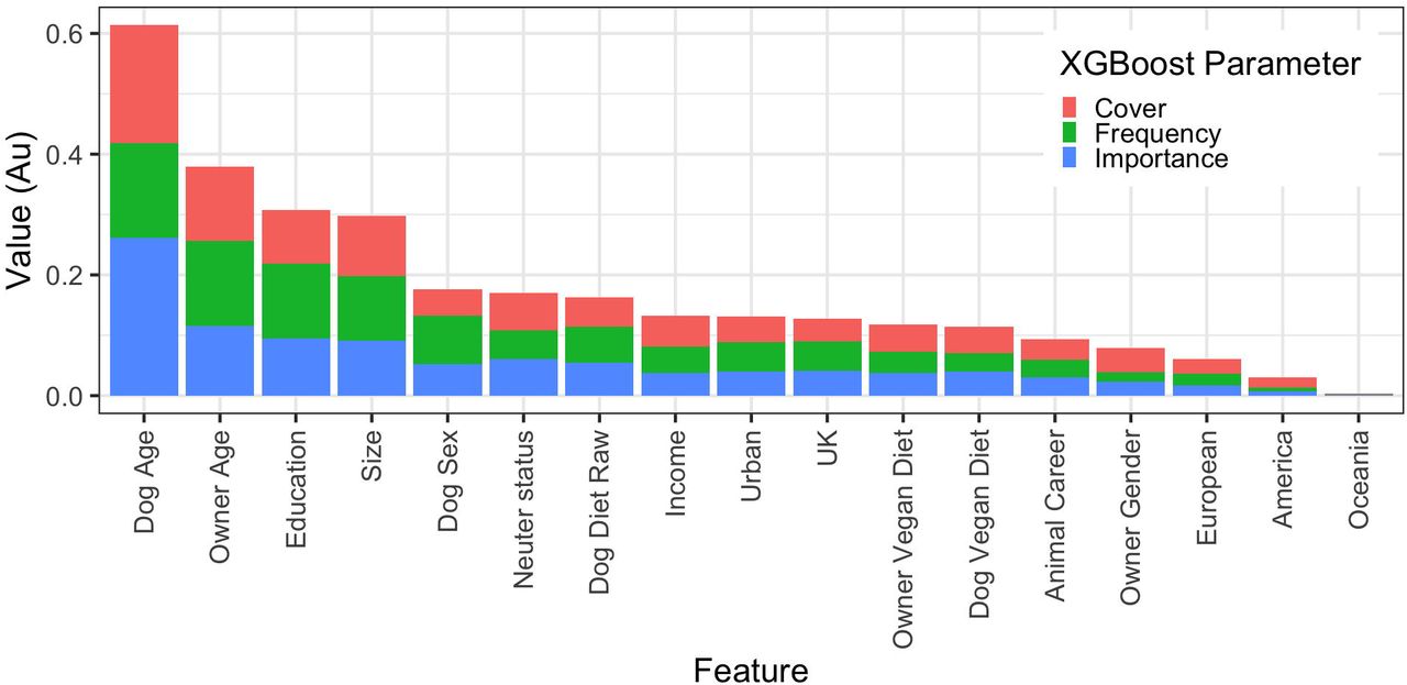 Reduced (owner-animal metadata) XGBoost model on the any health problem binary using the primary decision-maker dataset.(a) Receiver operating characteristic curve of a reduced prediction model only containing owner and animal variables. This shows the increasing true positive and false positive rates, with decrease of the threshold probability for prediction of any health problem. Prediction accuracy was moderate, as assessed by ROC analysis (AUC 0.674, 99%-CI: 0.617-0.731). Acceptance threshold is indicated by the colour bar on the right-hand side and shown at discrete points on the curve. For example, with a threshold probability of 0.2, the model correctly predicts almost 80% of dogs where the any health problem binary was classified as ‘yes’, but the false-positive rate is over 60%. The fact that the prediction thresholds are all low (< 0.5) shows that this model struggles to predict health issues. (b) Graph depicting the relative contribution of predictor variables to the all-variable XGBoost model for the any health problem binary. ‘Importance’ represents fractional contribution of each feature to the model, based on the total gain from including each feature; ‘cover’ represents the number of observations related to this feature in the model); ‘frequency’ represents the relative number of times a feature has been used in trees). Variables are organised from left to right, based on the sum of the 3 metrics, whilst variables that are not shown did not contribute to the final model.