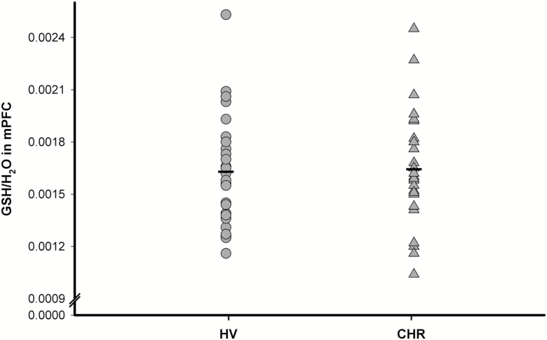 Glutathione (GSH)/H2O in medial prefrontal cortex (mPFC) of clinical high risk (CHR) (n=30) and healthy volunteers (HV) (n=26).