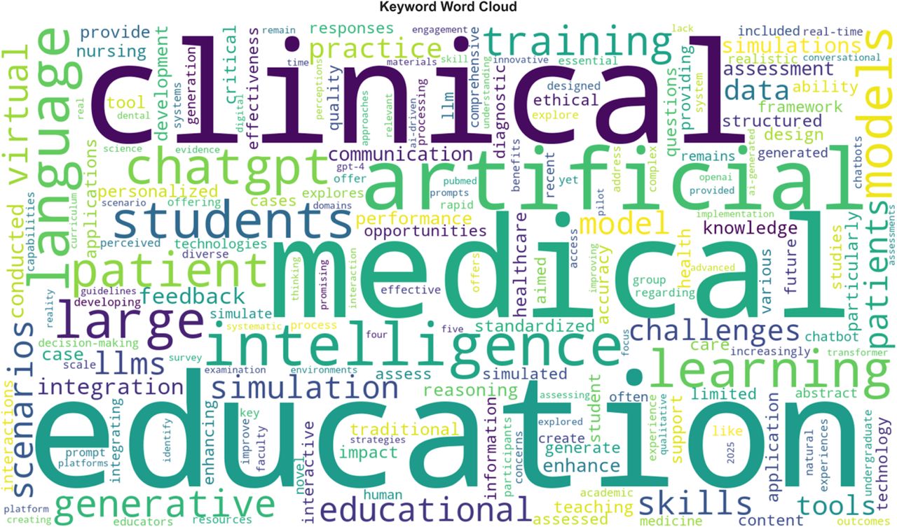 Keyword Word Cloud
