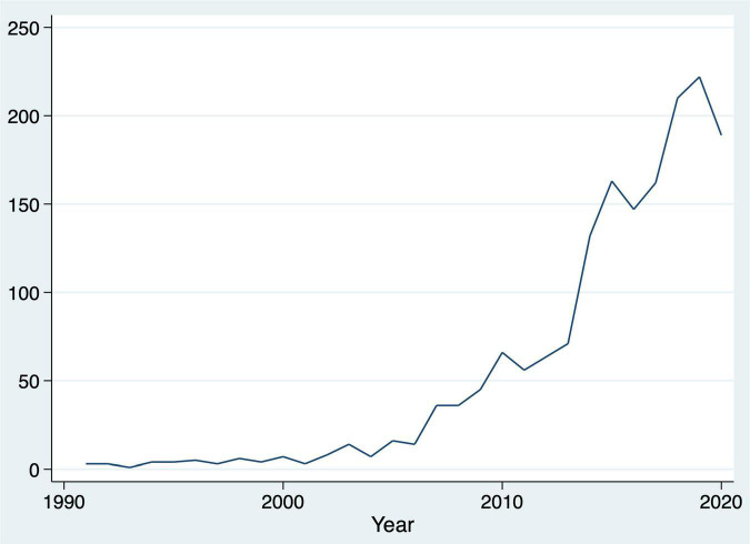 Number of publications per year.