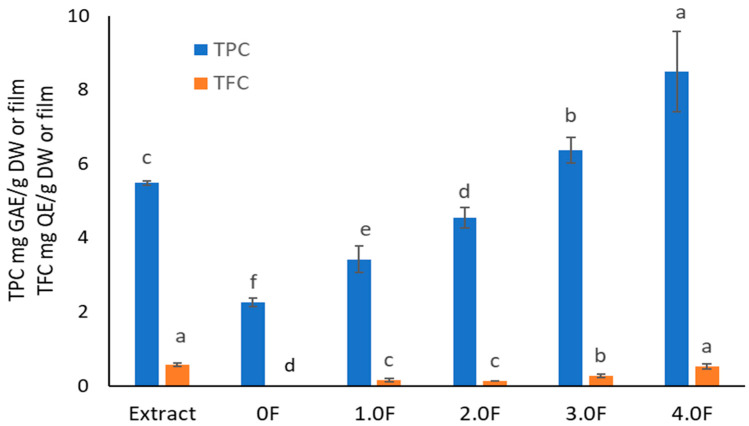 The study of TPC and TFC levels in extract and polysaccharide films. The letters (a, b, c, …) next to the mean values indicate statistical significance of differences between groups, determined by a post-hoc test (Tukey).