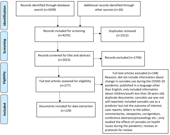 Flowchart of documents included, based on PRISMA guidelines