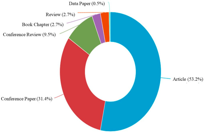 Various types of documents published in the related study field.