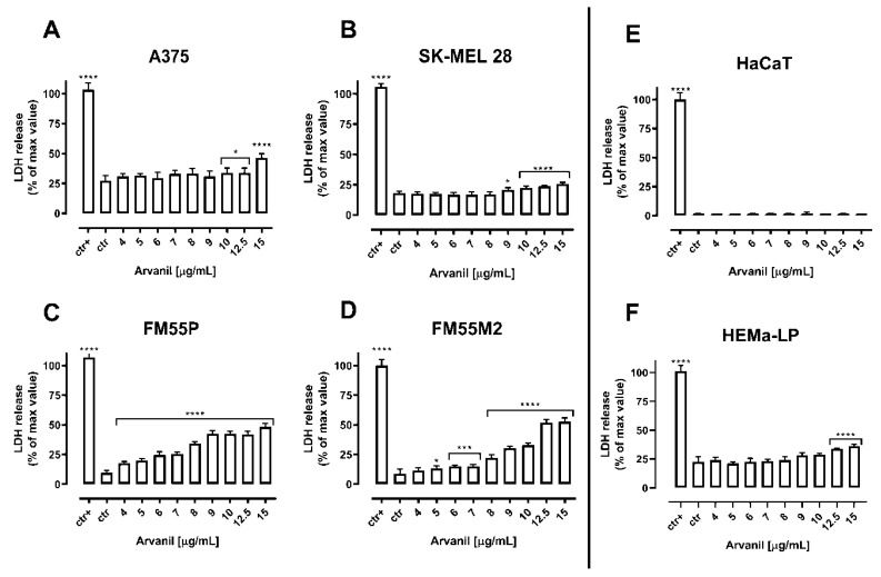 Cytotoxicity of arvanil to malignant melanoma cells [A375 (A), SK–MEL 28 (B), FM55P (C) and FM55M2 (D)], normal human keratinocytes [HaCaT] (E), and normal human melanocytes [HEMa–LP] (F). Lactate dehydrogenase ELISA kit was used to quantify cytotoxicity by measuring LDH activity released from damaged cells. Normal keratinocyte cells and melanoma cells were incubated for 72 h alone or in the presence of arvanil (4–15 µg/mL). The results are presented as the percentage in LDH released to the medium by treated cells versus cells grown in control medium (ctr) and cells treated with lysis buffer (ctr+). Data are presented as mean ± SEM (* p < 0.05, *** p < 0.001, and **** p < 0.0001).