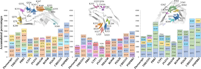 Top 6 most contacted residues for each tracer on PSP (left), CBD (middle), and AD (right) protofibrils throughout 140 (10 tracers * 14 initial sites) 100-ns MD simulations.