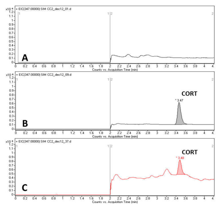 Representative HPLC chromatograms obtained: A. blank solution (20 μL 0.1% formic acid (v/v) in deionized water in 150 μL methanol); B. standard solution (15 ng/mL), C. real sample (10.48 ng/mL).