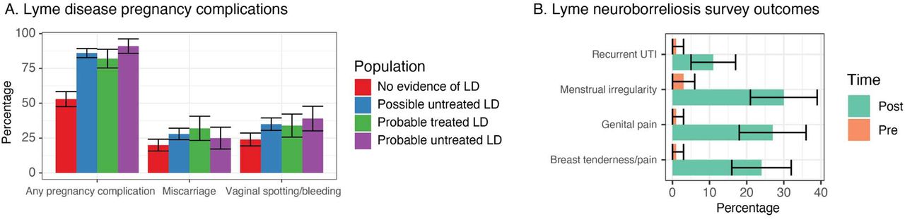 Existing evidence of obstetric and gynecological effects of Lyme disease (LD).A. Individuals who were pregnant with various experiences with LD reported adverse pregnancy outcomes and symptoms22. B. Individuals who developed Lyme neuroborreliosis reported increased rates of menstrual irregularity, recurrent UTIs, genital pain, and breast tenderness post infection23.