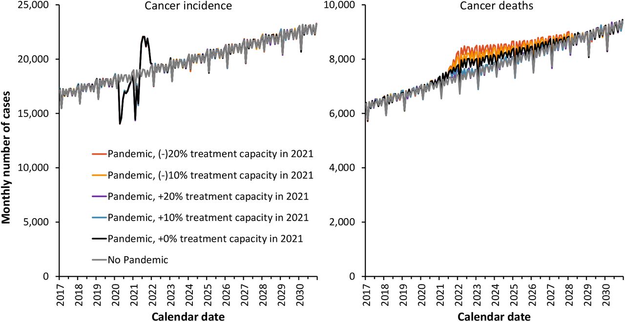 Predicted monthly cancer incidence and deaths for all cancer sites combined, Canada. Results are the median of 10 stochastic simulations for each scenario. The base case scenario is shown in black. All scenarios assume that treatment capacity changes occur starting in June 2021, and that each 4-week delay in cancer care increases the rate of cancer mortality by 6% (hazard ratio of 1.06).