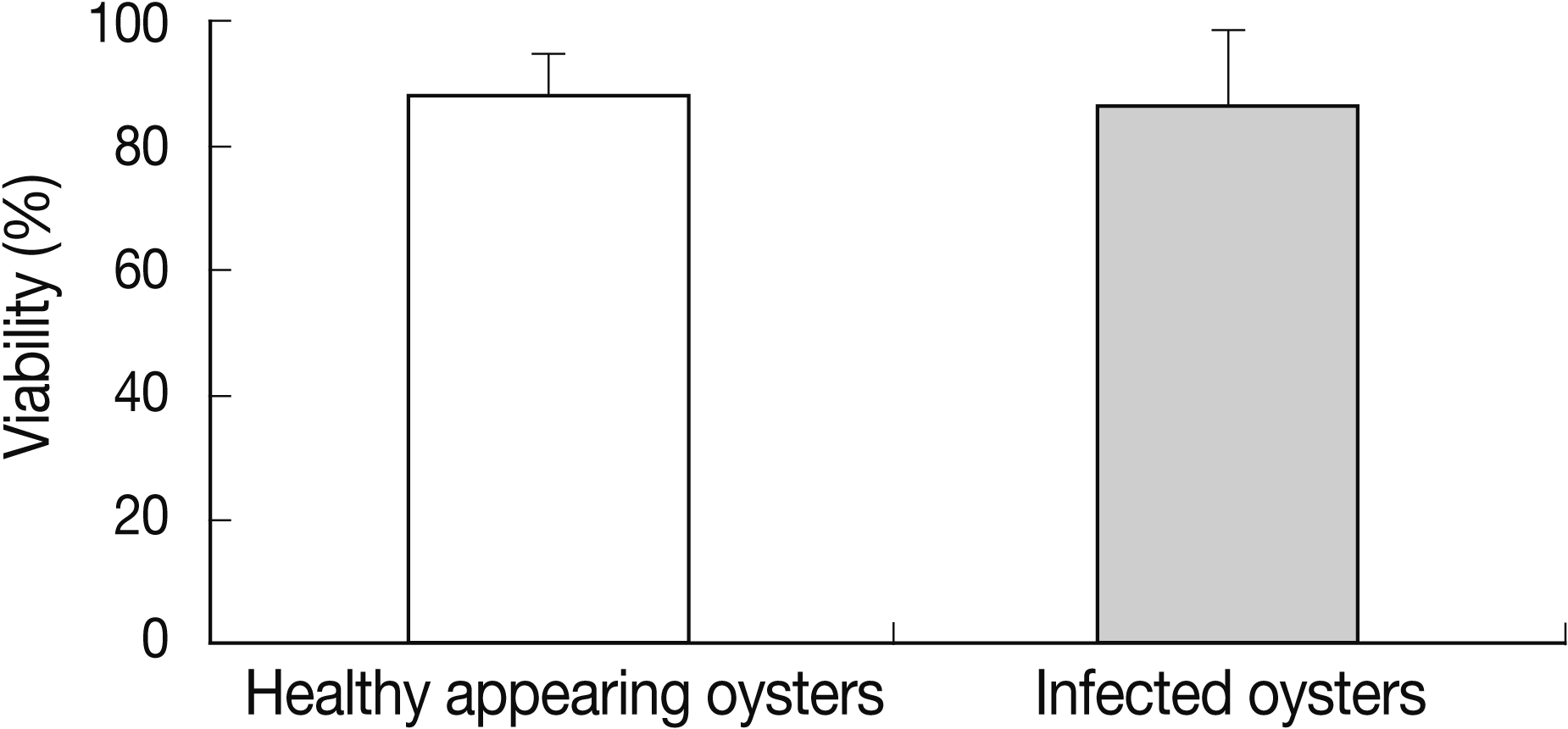 Viability of healthy appearing oysters and M. chungmuensis-infected oysters evaluated via flow cytometry.