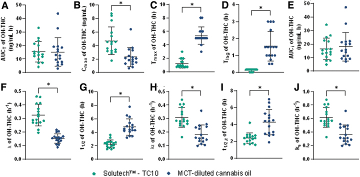 Plots with the mean (±SD) and individual data points for participants in the Solutech and MCT-oil groups are presented for 11-OH-THC, mean±SD (—), *significance with a p-value <0.05. (A) AUC0–48h, (B) Cmax,0–48h, (C) Tmax,0–48h, (D) Tlag, (E) AUCI, (F) λ, (G) t1/2, (H) λz, (I) t1/2, z, (J) ka.